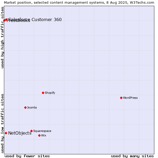 Market position of Salesforce Customer 360 vs. NetObjects vs. Pressbooks
