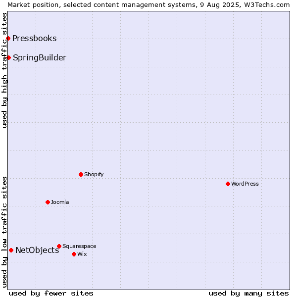 Market position of NetObjects vs. SpringBuilder vs. Pressbooks
