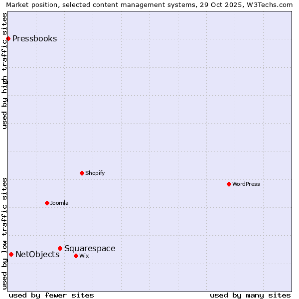 Market position of Squarespace vs. NetObjects vs. Pressbooks