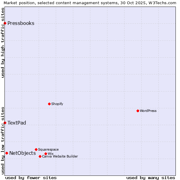 Market position of NetObjects vs. TextPad vs. Pressbooks