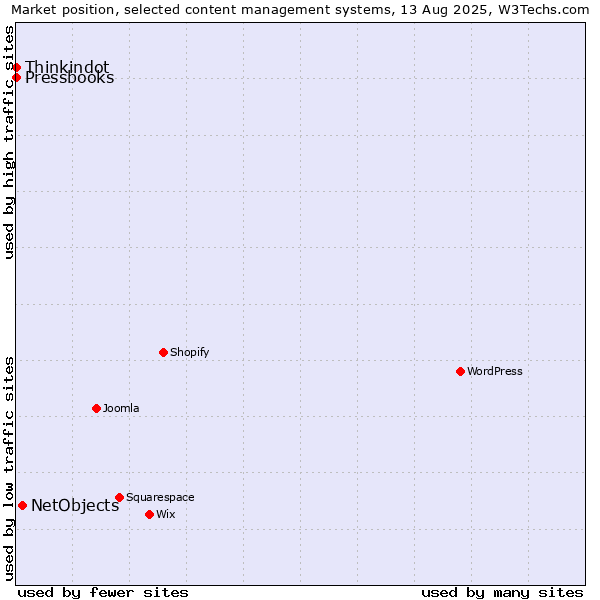 Market position of NetObjects vs. Thinkindot vs. Pressbooks