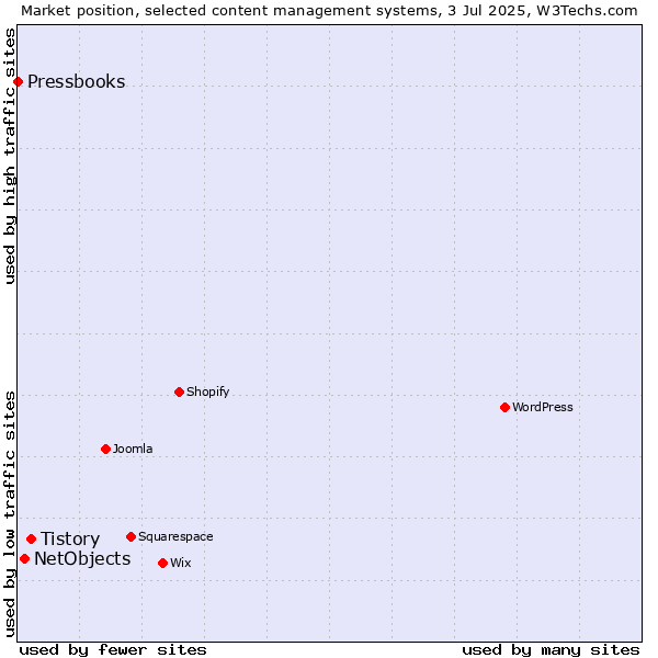 Market position of Tistory vs. NetObjects vs. Pressbooks
