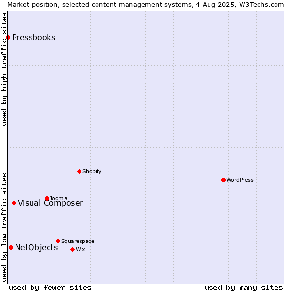 Market position of Visual Composer vs. NetObjects vs. Pressbooks