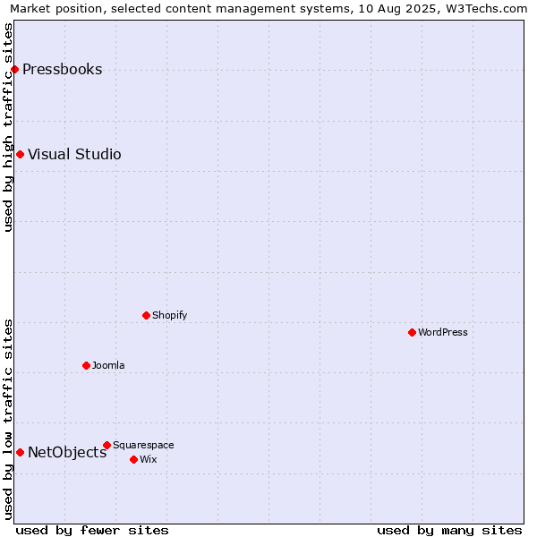 Market position of Visual Studio vs. NetObjects vs. Pressbooks