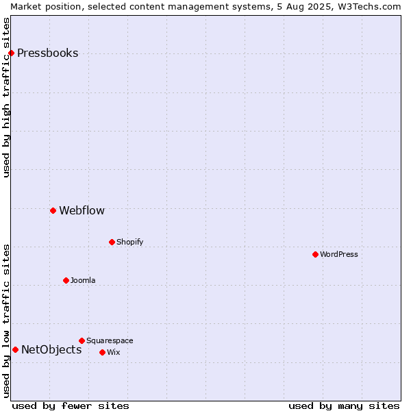 Market position of Webflow vs. NetObjects vs. Pressbooks