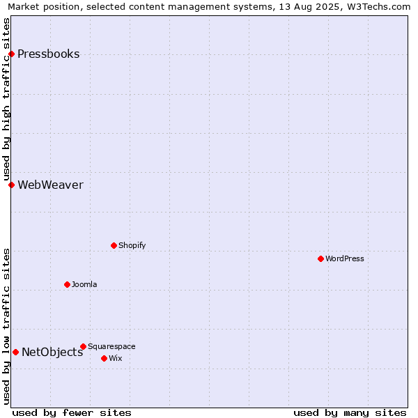 Market position of NetObjects vs. WebWeaver vs. Pressbooks
