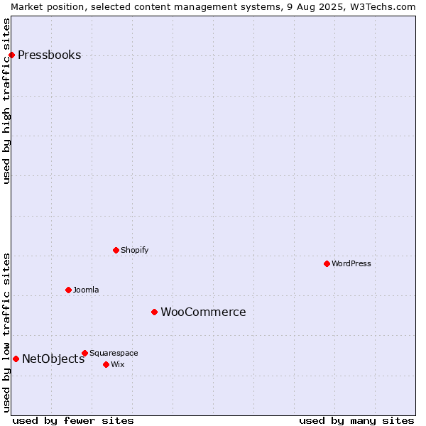 Market position of WooCommerce vs. NetObjects vs. Pressbooks
