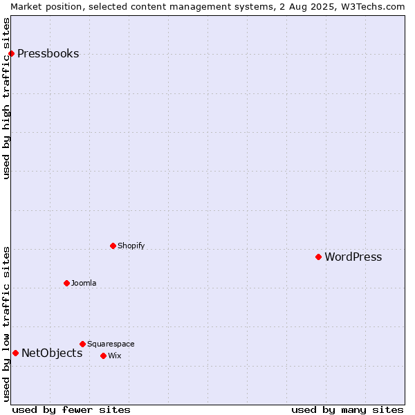 Market position of WordPress vs. NetObjects vs. Pressbooks