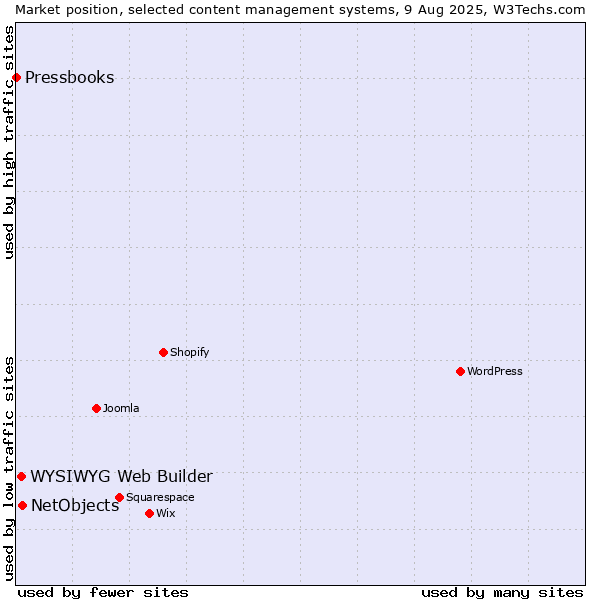 Market position of NetObjects vs. WYSIWYG Web Builder vs. Pressbooks
