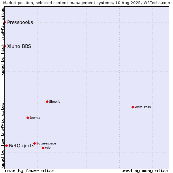 Market position of NetObjects vs. Xiuno BBS vs. Pressbooks
