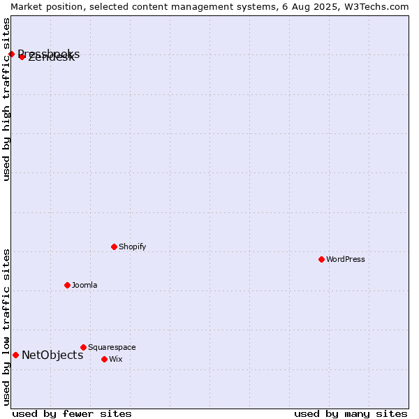 Market position of Zendesk vs. NetObjects vs. Pressbooks