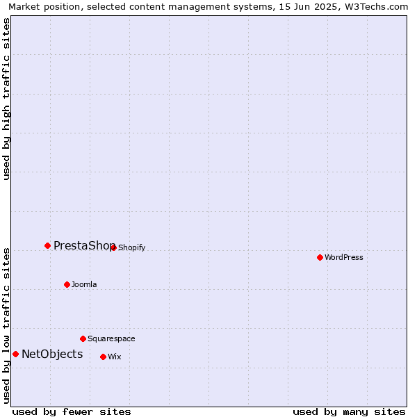Market position of PrestaShop vs. NetObjects