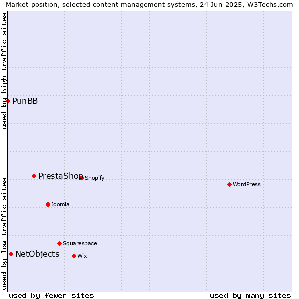 Market position of PrestaShop vs. NetObjects vs. PunBB