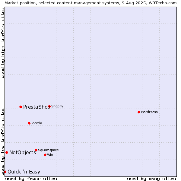 Market position of PrestaShop vs. NetObjects vs. Quick 'n Easy