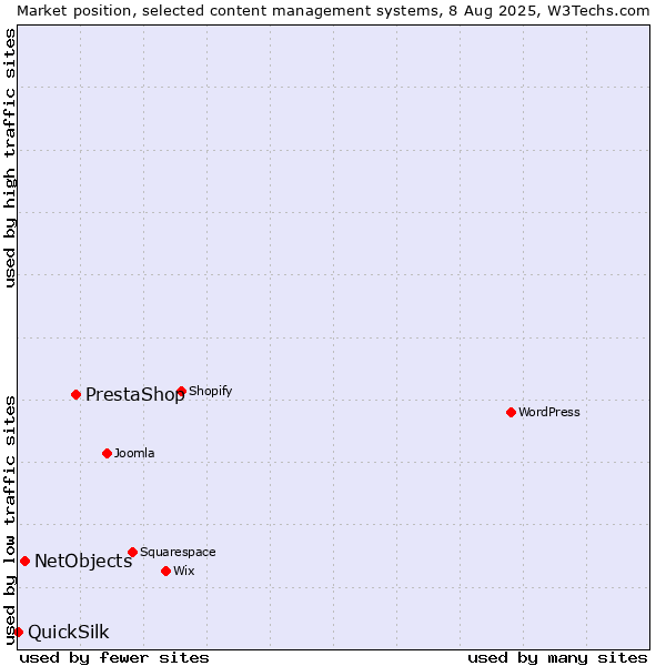 Market position of PrestaShop vs. NetObjects vs. QuickSilk