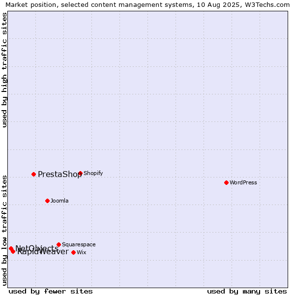 Market position of PrestaShop vs. RapidWeaver vs. NetObjects