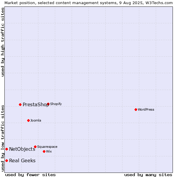 Market position of PrestaShop vs. Real Geeks vs. NetObjects