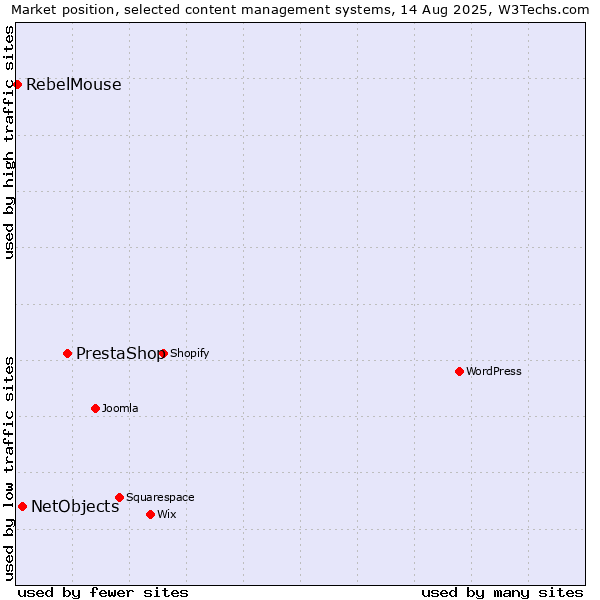 Market position of PrestaShop vs. NetObjects vs. RebelMouse