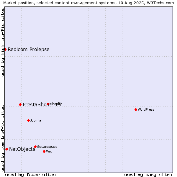 Market position of PrestaShop vs. NetObjects vs. Redicom Prolepse