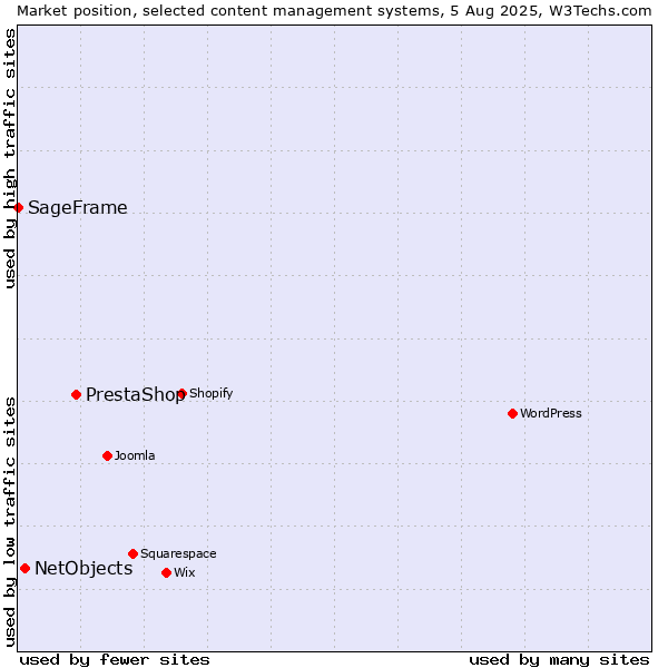 Market position of PrestaShop vs. NetObjects vs. SageFrame