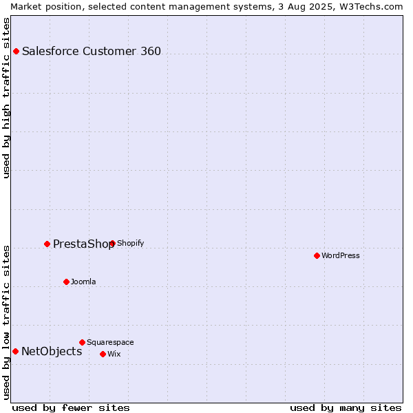 Market position of PrestaShop vs. Salesforce Customer 360 vs. NetObjects