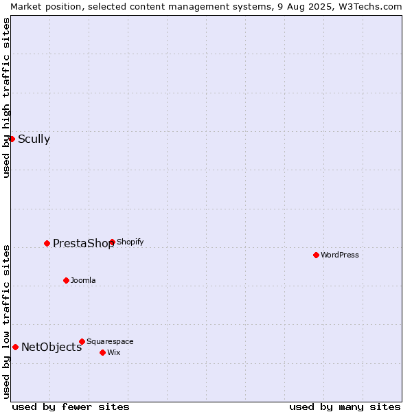 Market position of PrestaShop vs. NetObjects vs. Scully