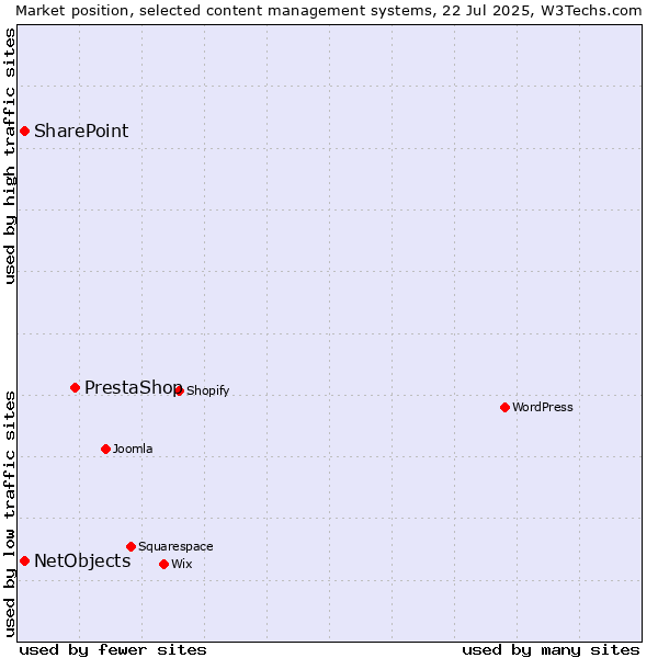 Market position of PrestaShop vs. SharePoint vs. NetObjects