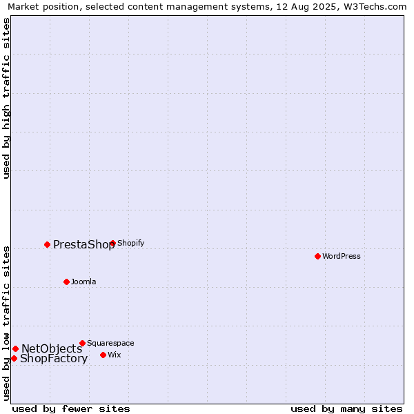 Market position of PrestaShop vs. NetObjects vs. ShopFactory