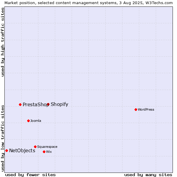Market position of Shopify vs. PrestaShop vs. NetObjects