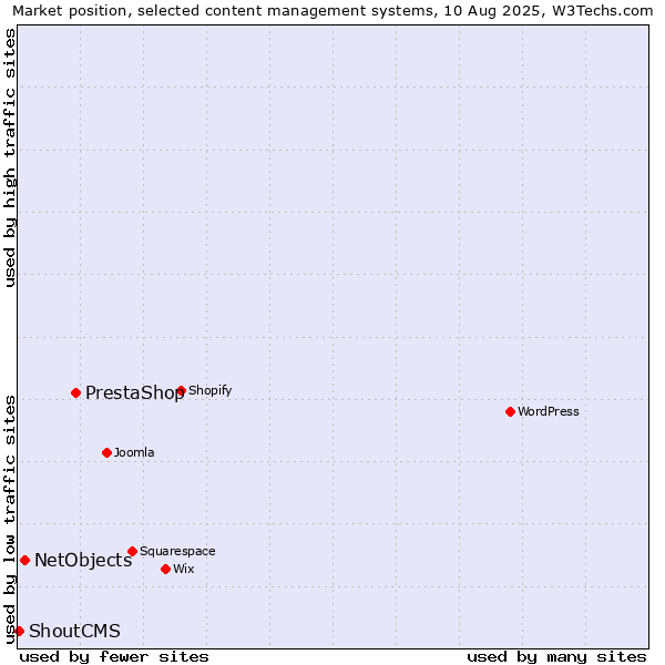 Market position of PrestaShop vs. NetObjects vs. ShoutCMS