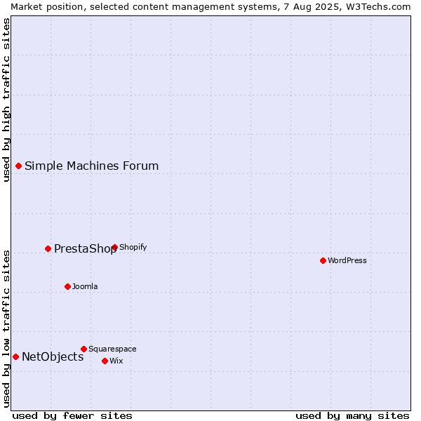 Market position of PrestaShop vs. Simple Machines Forum vs. NetObjects