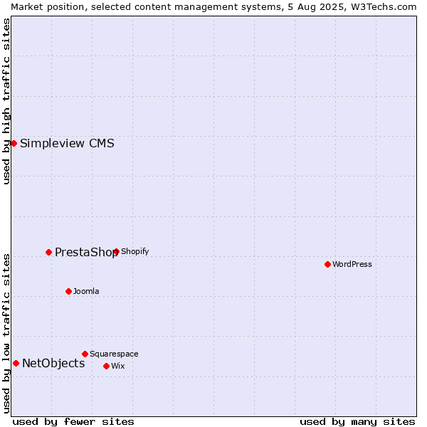 Market position of PrestaShop vs. NetObjects vs. Simpleview CMS