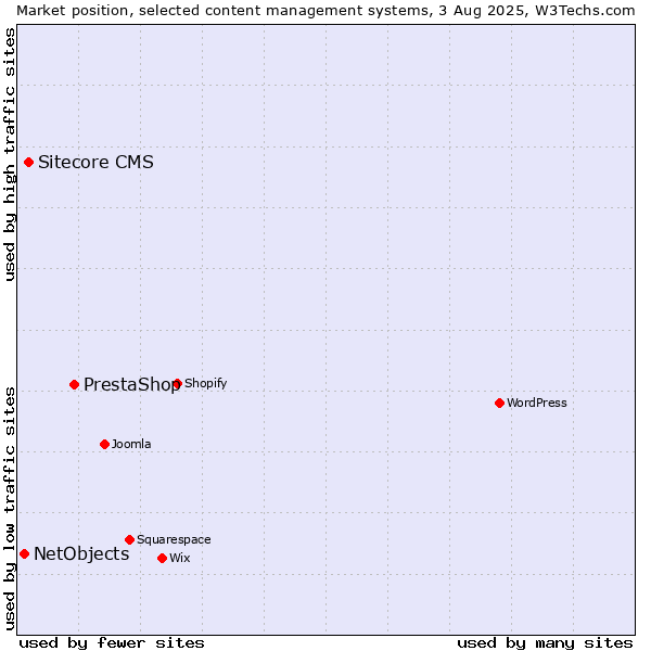 Market position of PrestaShop vs. Sitecore CMS vs. NetObjects