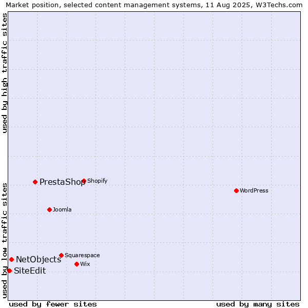 Market position of PrestaShop vs. NetObjects vs. SiteEdit