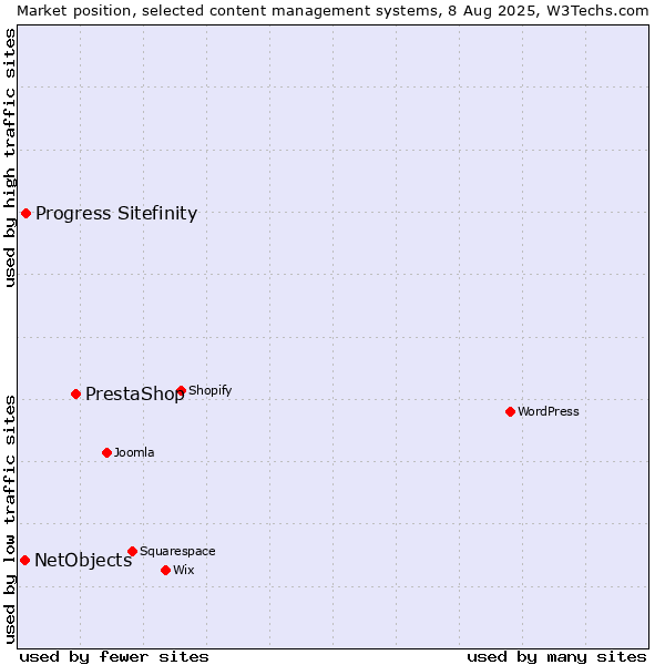 Market position of PrestaShop vs. Progress Sitefinity vs. NetObjects