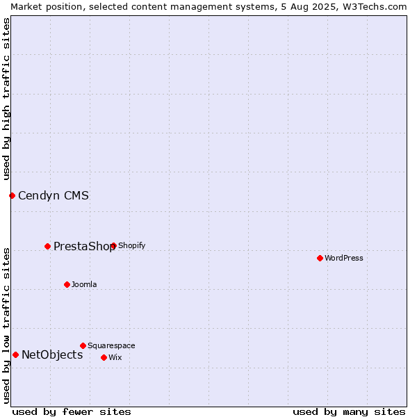 Market position of PrestaShop vs. NetObjects vs. Cendyn CMS