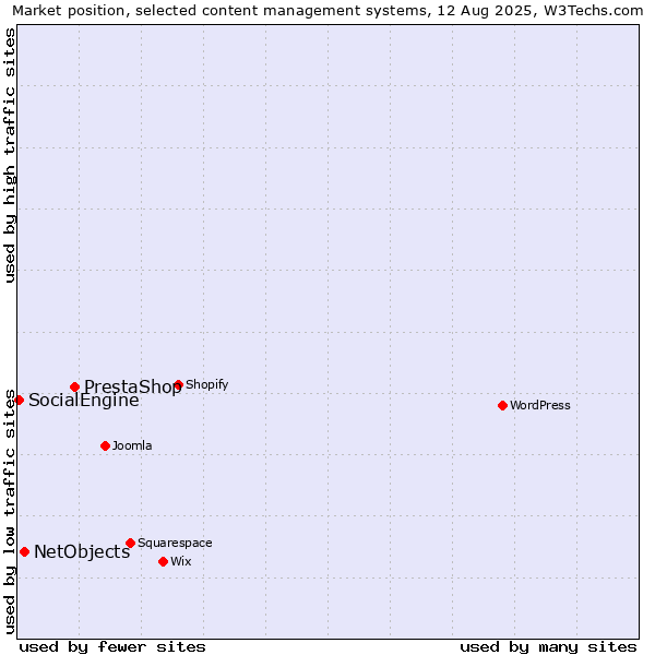 Market position of PrestaShop vs. NetObjects vs. SocialEngine