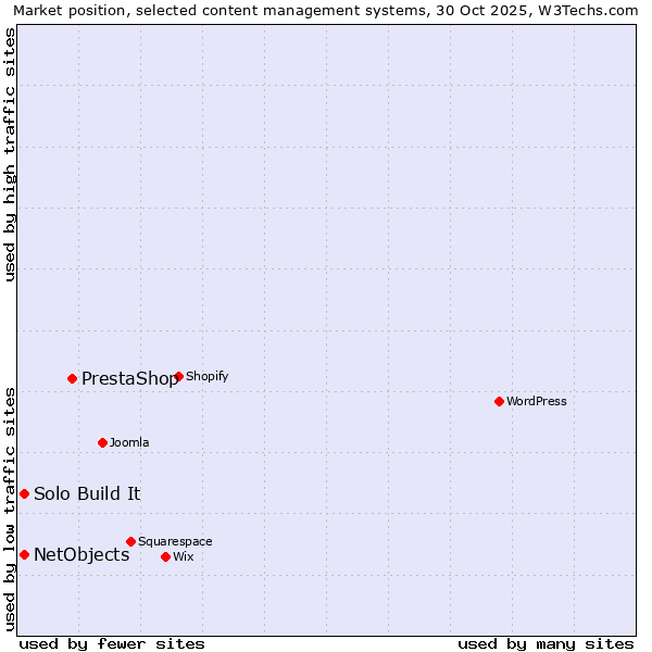 Market position of PrestaShop vs. NetObjects vs. Solo Build It