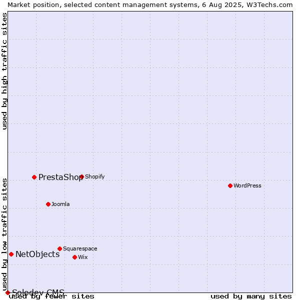 Market position of PrestaShop vs. NetObjects vs. Solodev CMS
