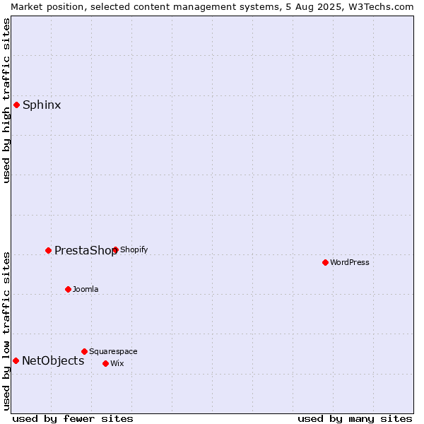 Market position of PrestaShop vs. Sphinx vs. NetObjects