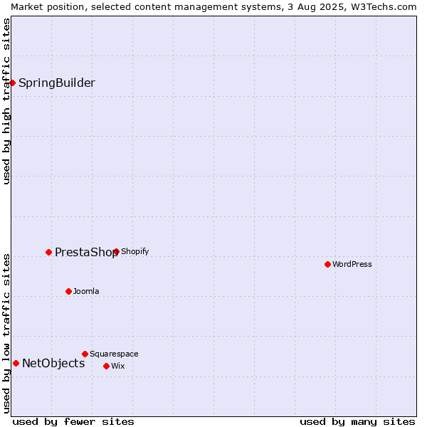 Market position of PrestaShop vs. NetObjects vs. SpringBuilder