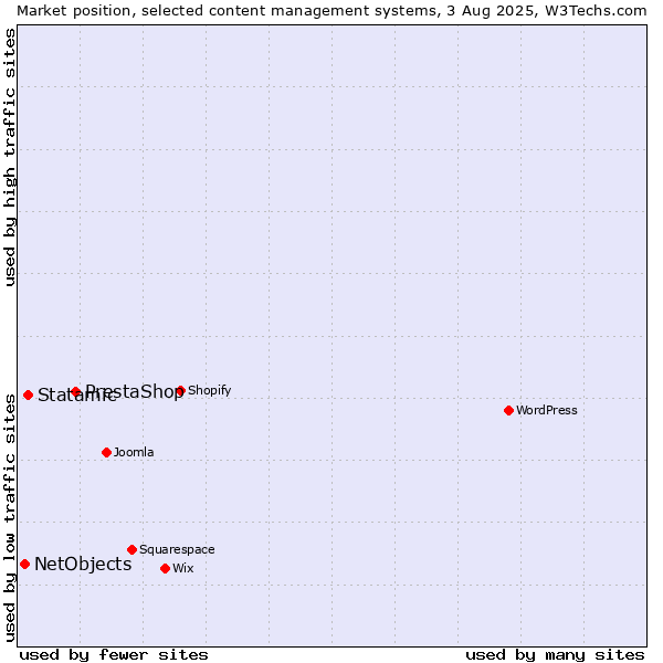Market position of PrestaShop vs. Statamic vs. NetObjects