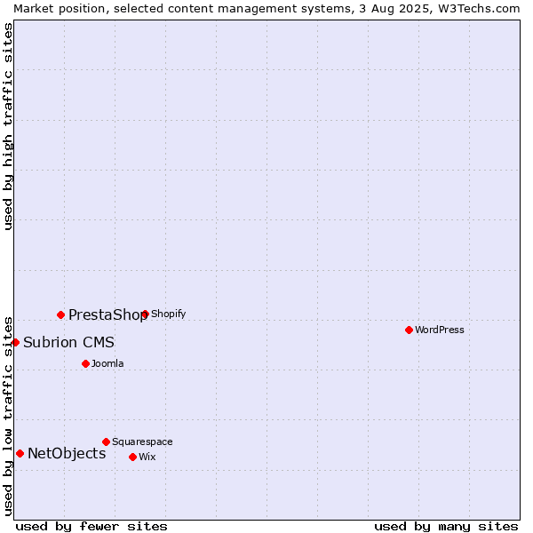 Market position of PrestaShop vs. NetObjects vs. Subrion CMS