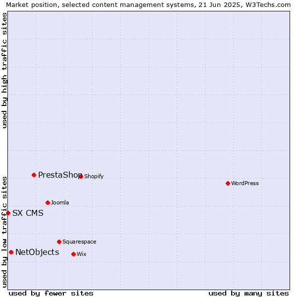 Market position of PrestaShop vs. NetObjects vs. SX CMS