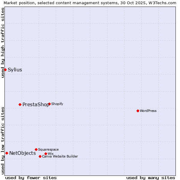 Market position of PrestaShop vs. NetObjects vs. Sylius