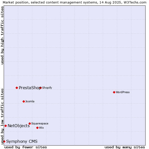 Market position of PrestaShop vs. NetObjects vs. Symphony CMS