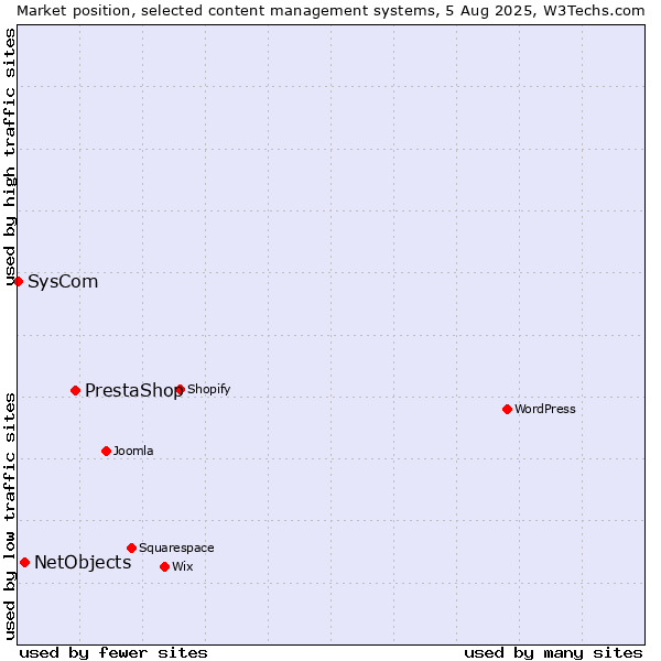 Market position of PrestaShop vs. NetObjects vs. SysCom