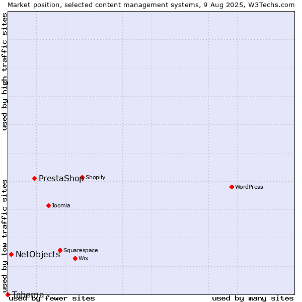 Market position of PrestaShop vs. NetObjects vs. Taberna
