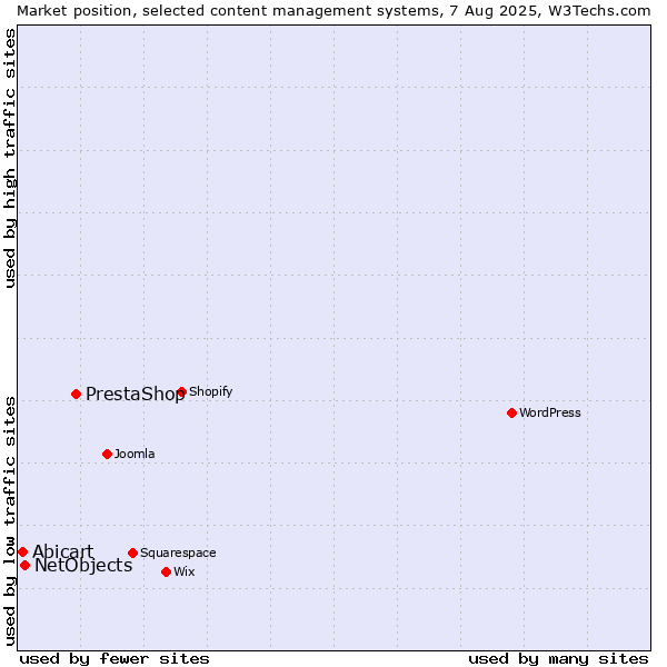 Market position of PrestaShop vs. NetObjects vs. Abicart