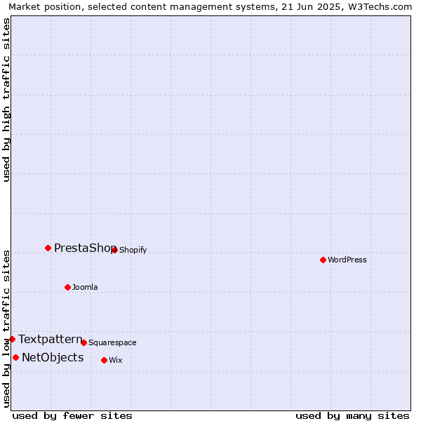 Market position of PrestaShop vs. NetObjects vs. Textpattern